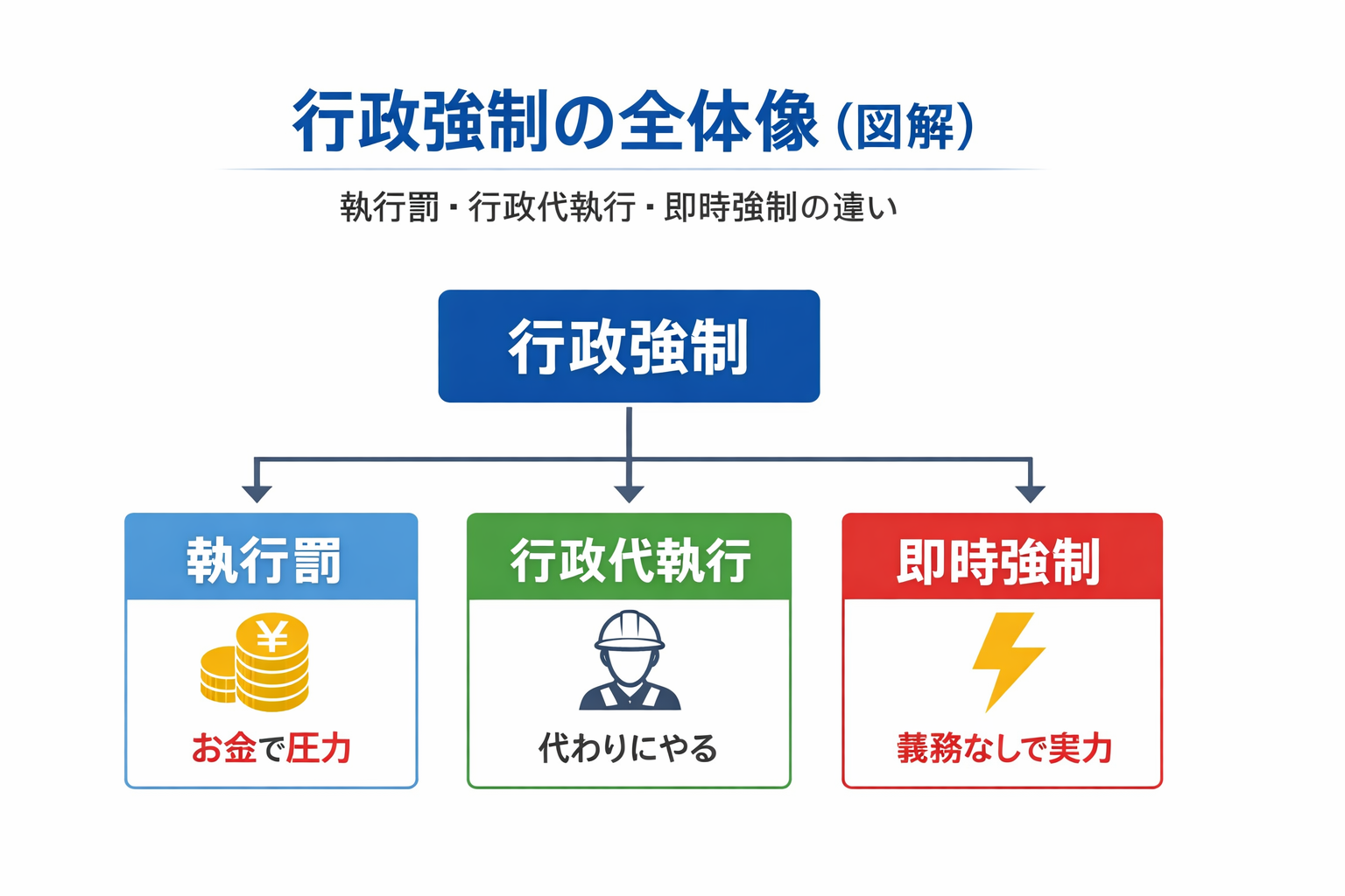 行政強制を完全整理 代執行・執行罰・即時強制の違い【行政書士試験】 - 法務biz