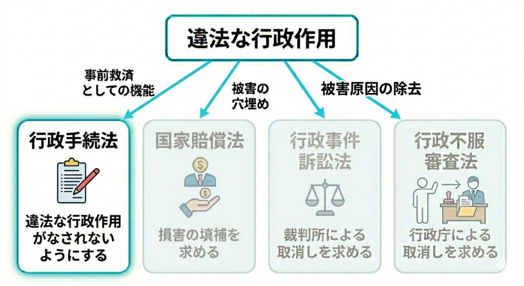 行政法10日目⑥（行政手続法の不利益処分） - 法務biz