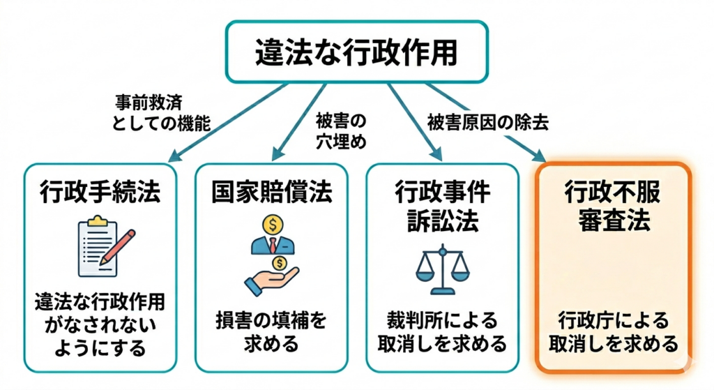 行政法13日目②(行政不服審査法の教示) - 法務biz