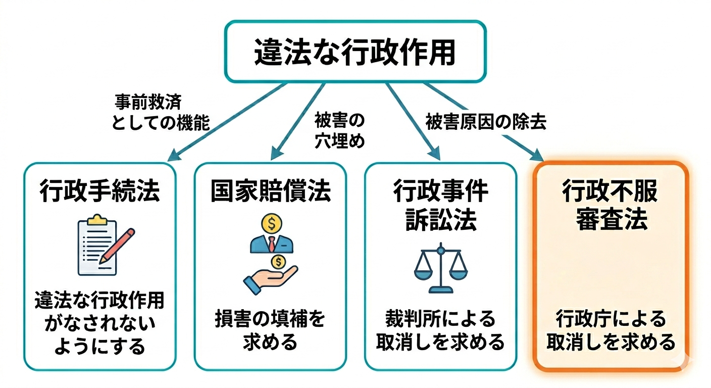 行政法11日目③(行政不服審査法の概要) - 法務biz